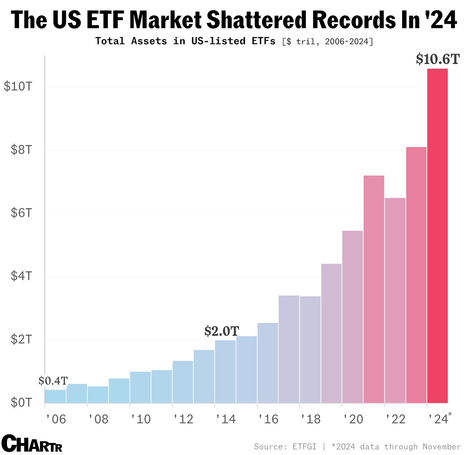 Investors’ love affair with ETFs intensifies